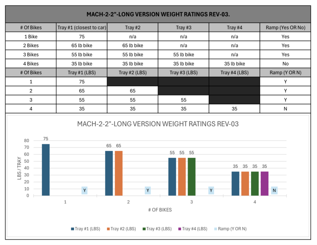 Weight capacity chart for Mach2 2" LV bike rack